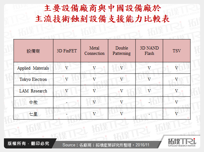 主要設備廠商與中國設備廠於主流技術蝕刻設備支援能力比較表