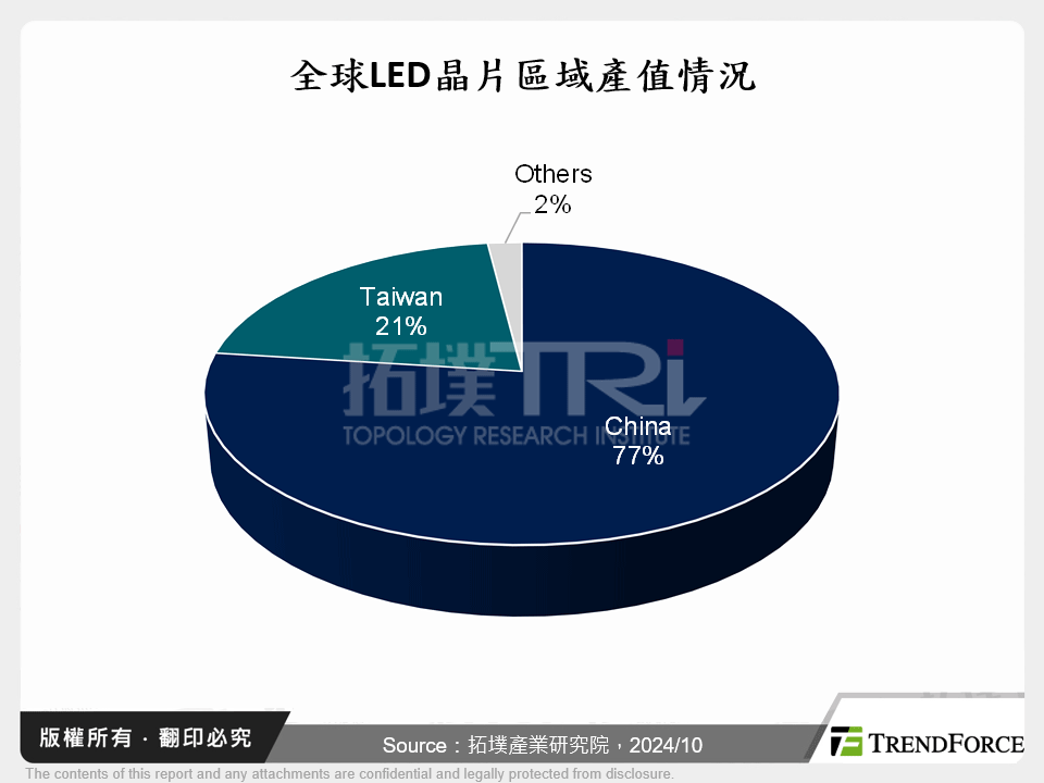 全球LED晶片區域產值情況