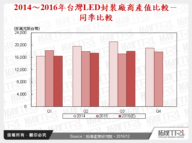 2014～2016年台灣LED封裝廠商產值比較－同季比較