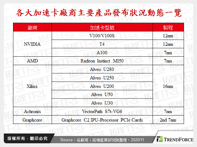 各大加速卡廠商主要產品發布狀況動態一覽