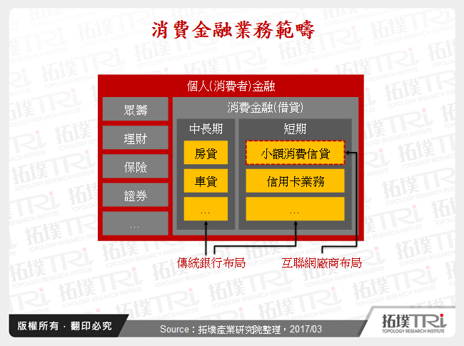 消費金融業務範疇