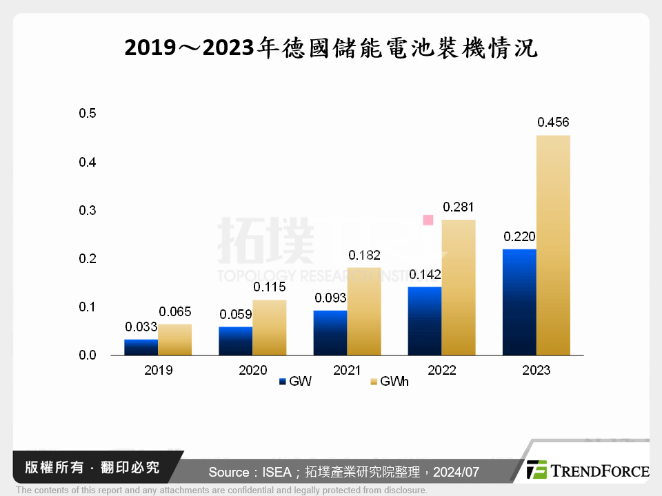 2019～2023年德國儲能電池裝機情況