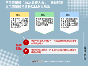 阿里雲舉辦「2024雲棲大會」，維持開源與低價策略持續耕耘LLM生態系