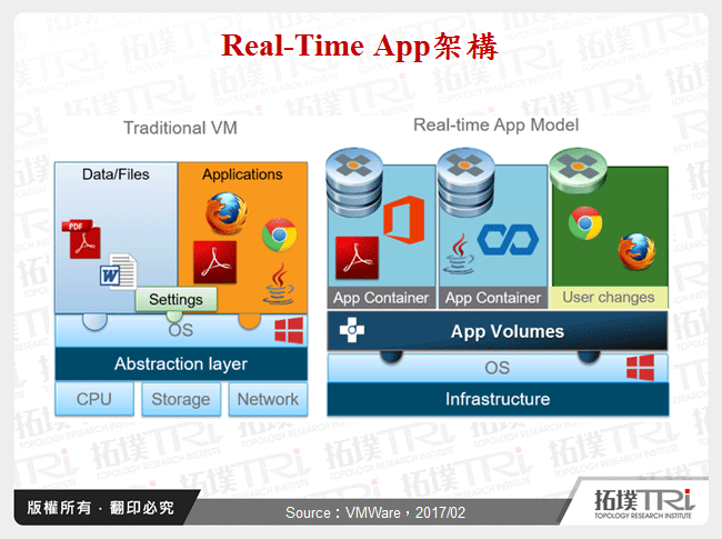 Real-Time App架構