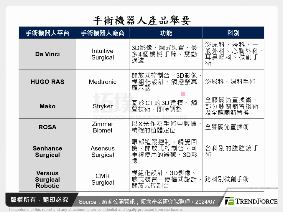 手術機器人產品舉要