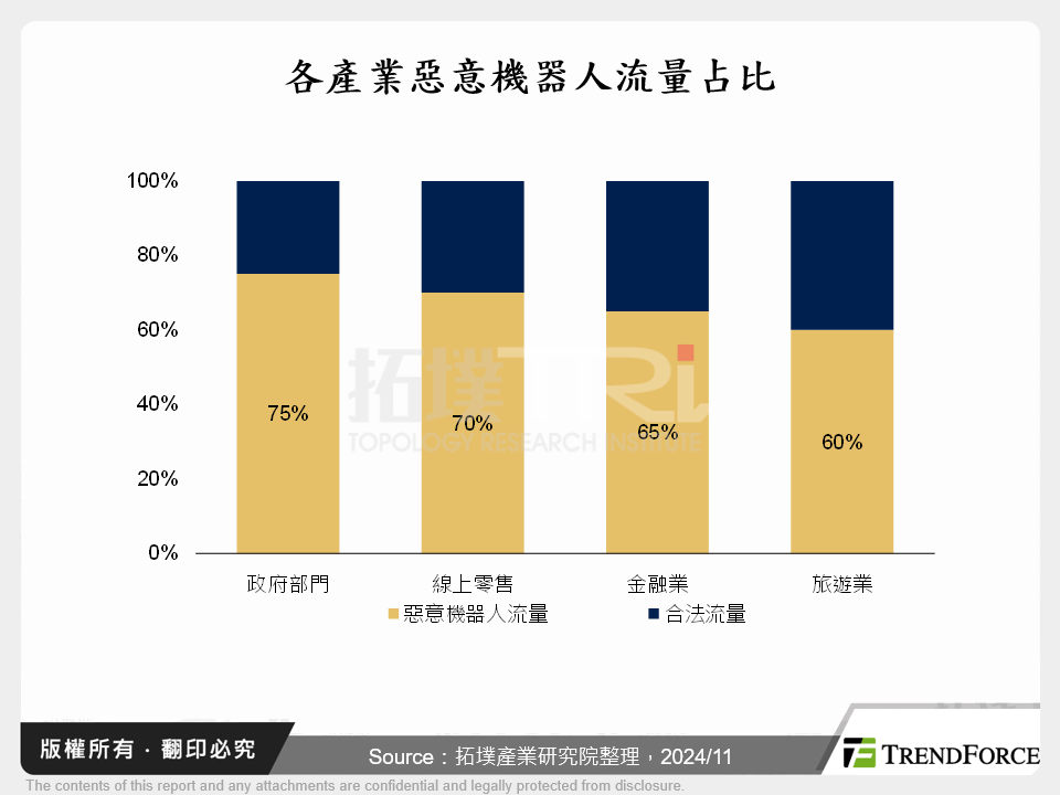 各產業惡意機器人流量占比