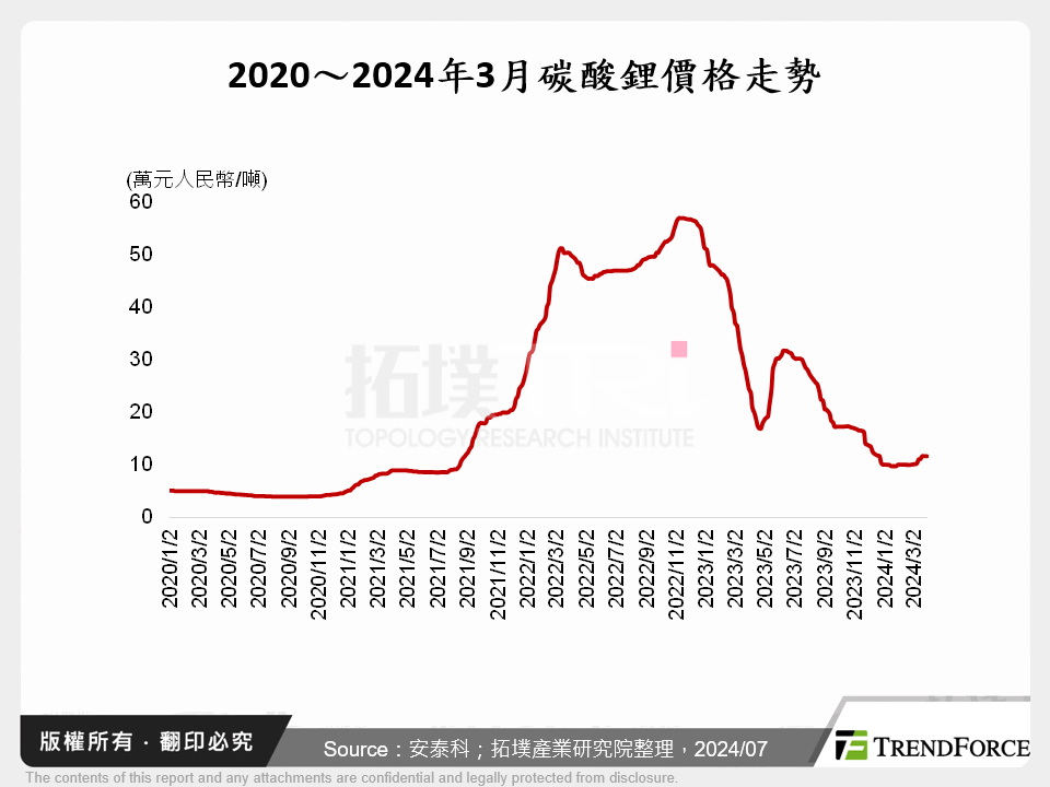 2020～2024年3月碳酸鋰價格走勢