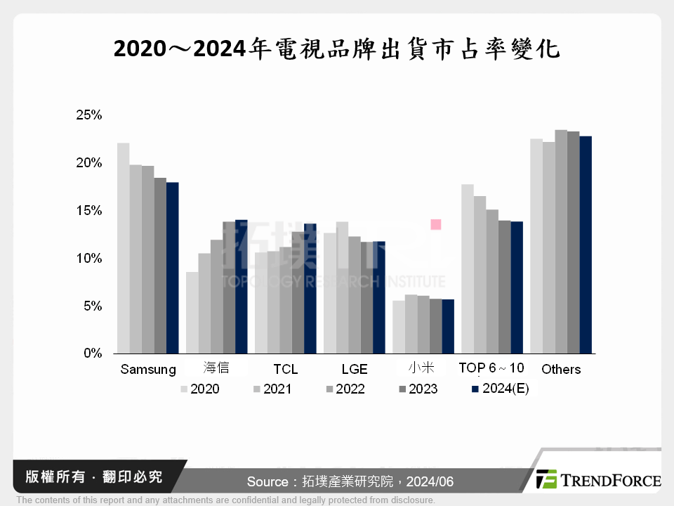 2024年全球電視品牌出貨展望與產品策略