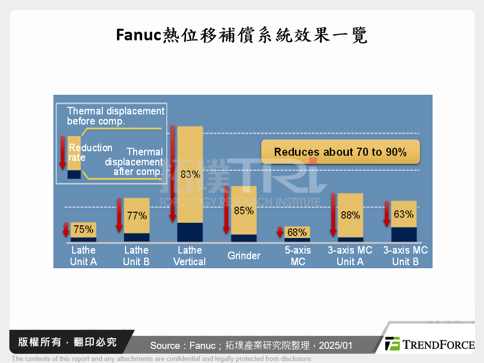 Fanuc熱位移補償系統效果一覽