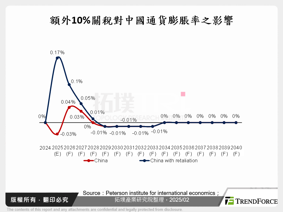 額外10%關稅對中國通貨膨脹率之影響