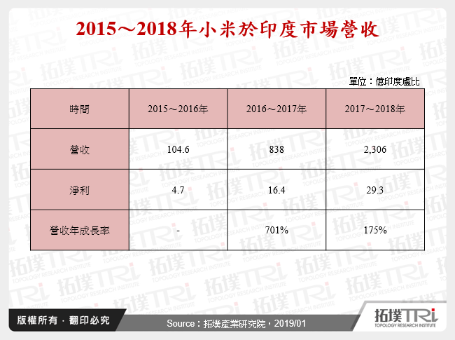 2015～2018年小米於印度市場營收