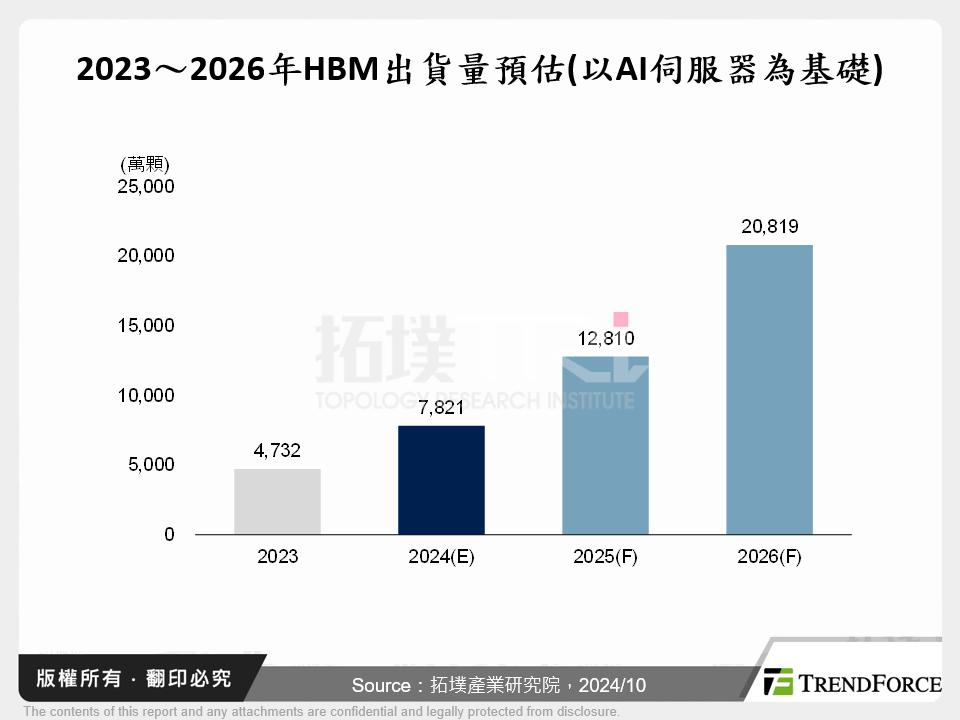 2023～2026年HBM出貨量預估(以AI伺服器為基礎)