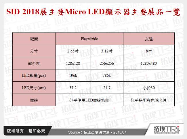 SID 2018展主要Micro LED顯示器主要展品一覽