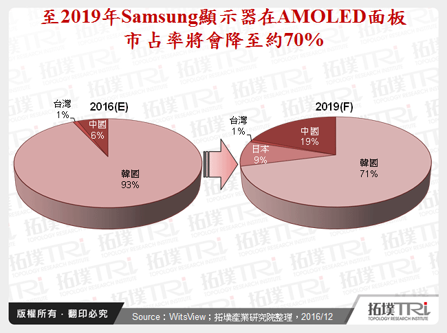 至2019年Samsung顯示器在AMOLED面板市占率將會降至約70%