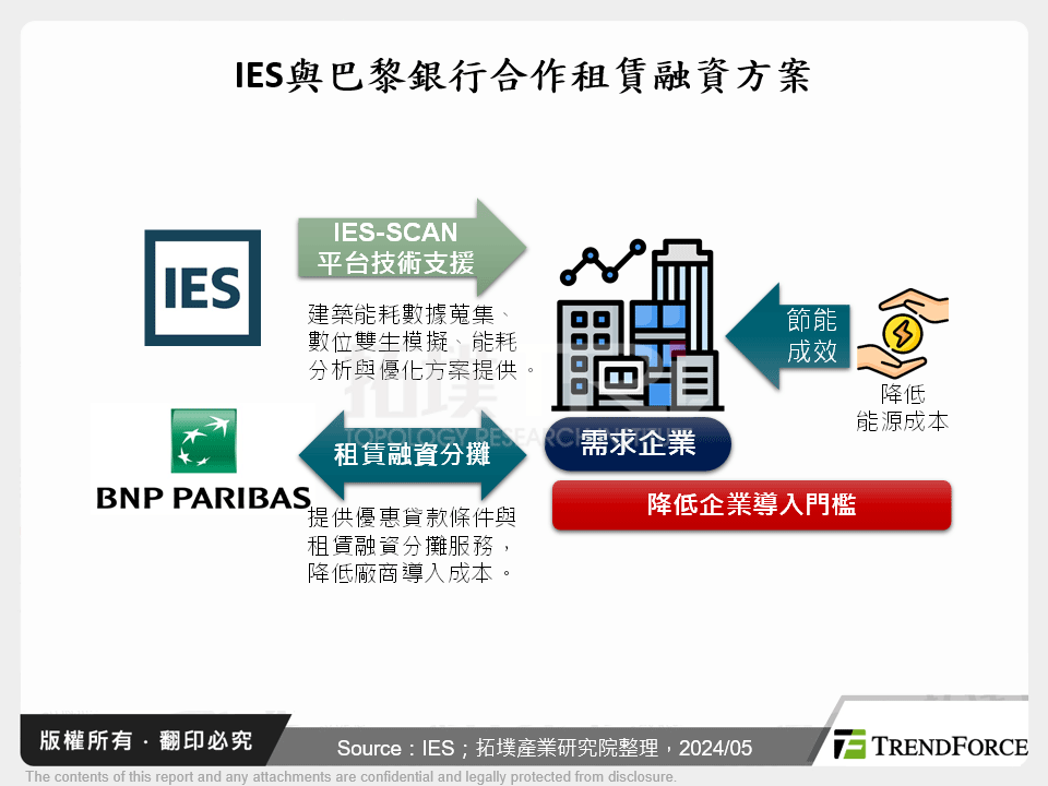 IES與巴黎銀行合作租賃融資方案