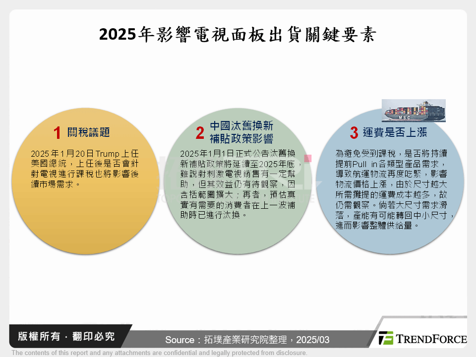 2025年影響電視面板出貨關鍵要素