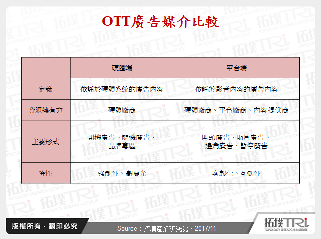 OTT廣告媒介比較