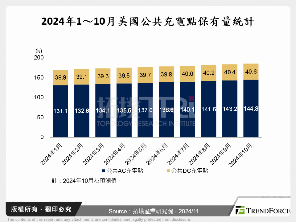 2024年1～10月美國公共充電點保有量統計