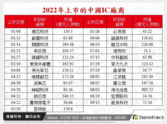 2022年上市的中國IC廠商