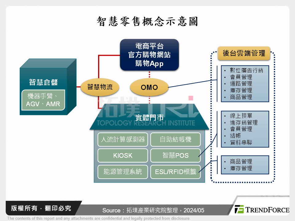 智慧零售概念示意圖