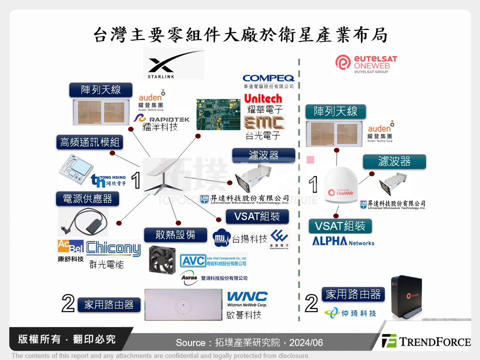 台灣主要零組件大廠於衛星產業布局