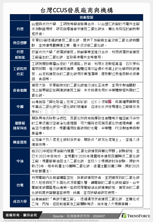 台灣CCUS發展廠商與機構