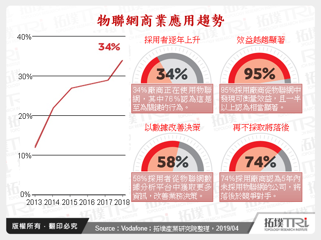 物聯網產業之商業模式探討