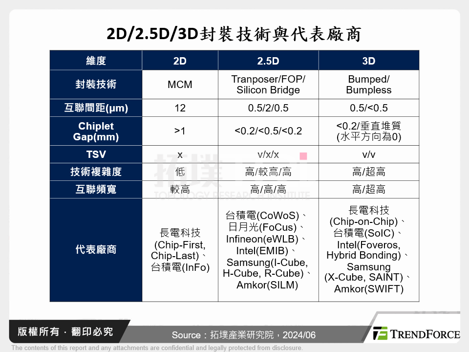 2D/2.5D/3D封裝技術與代表廠商