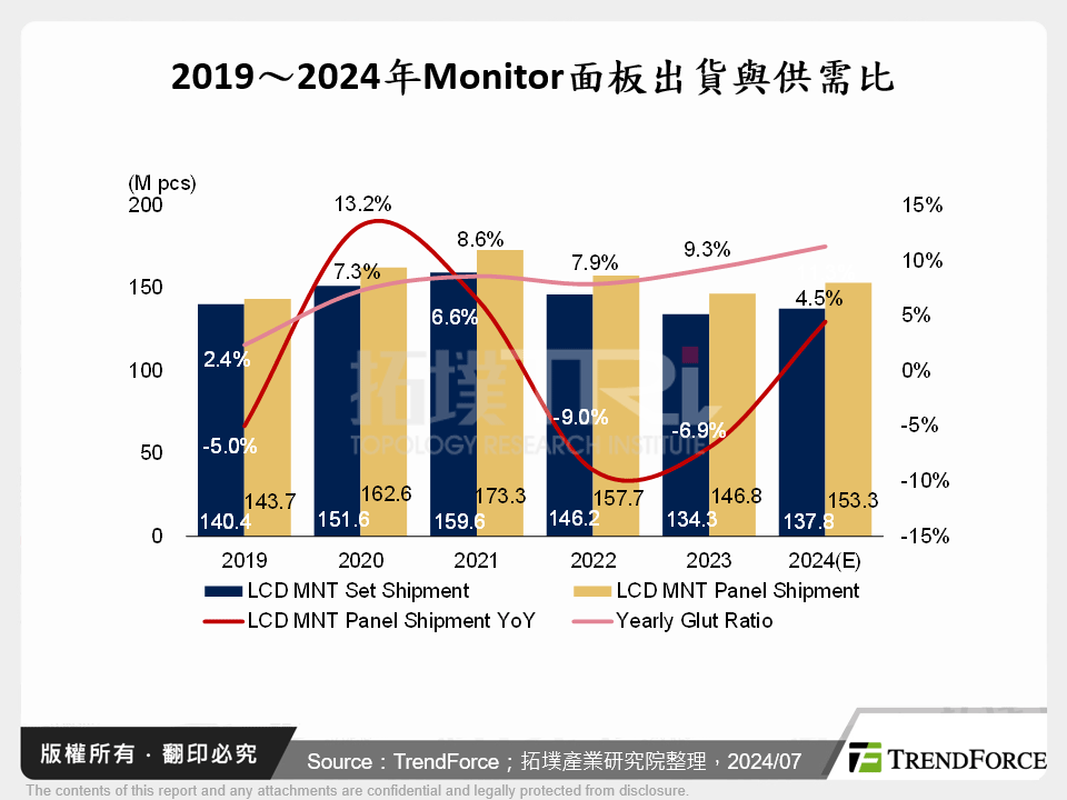 2019～2024年Monitor面板出貨與供需比