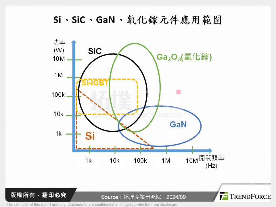 Si、SiC、GaN、氧化鎵元件應用範圍