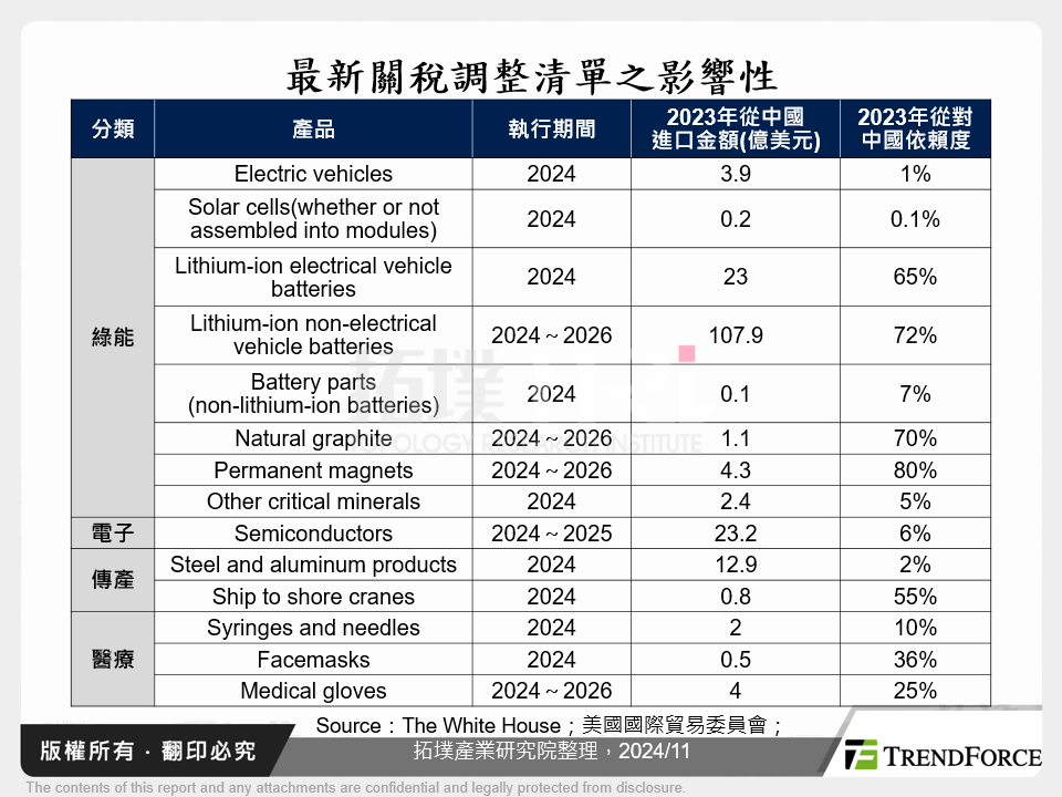 最新關稅調整清單之影響性