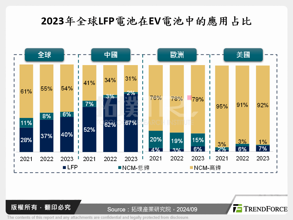 2023年全球LFP電池在EV電池中的應用占比