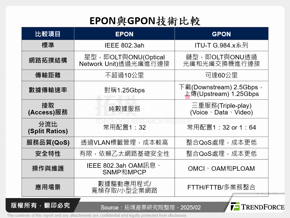 EPON與GPON技術比較