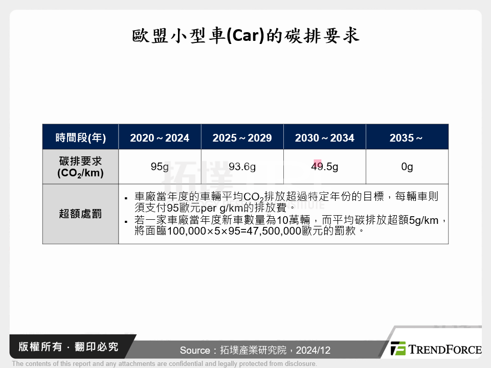 歐盟小型車(Car)的碳排要求