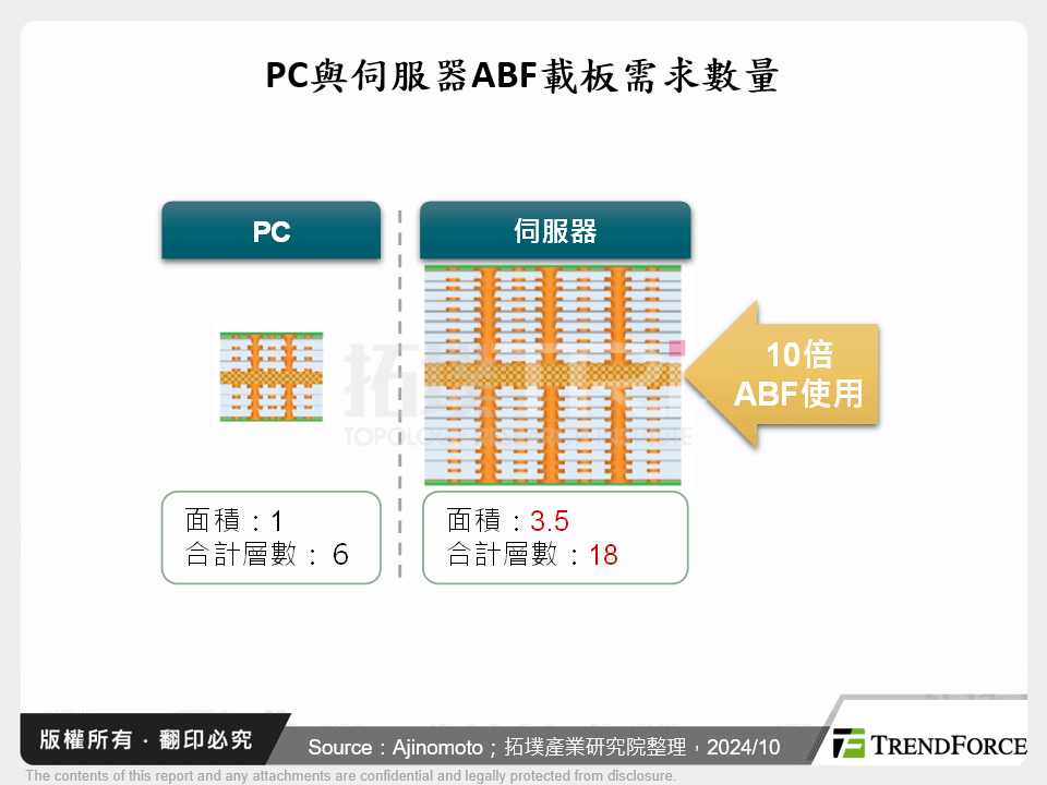 PC與伺服器ABF載板需求數量