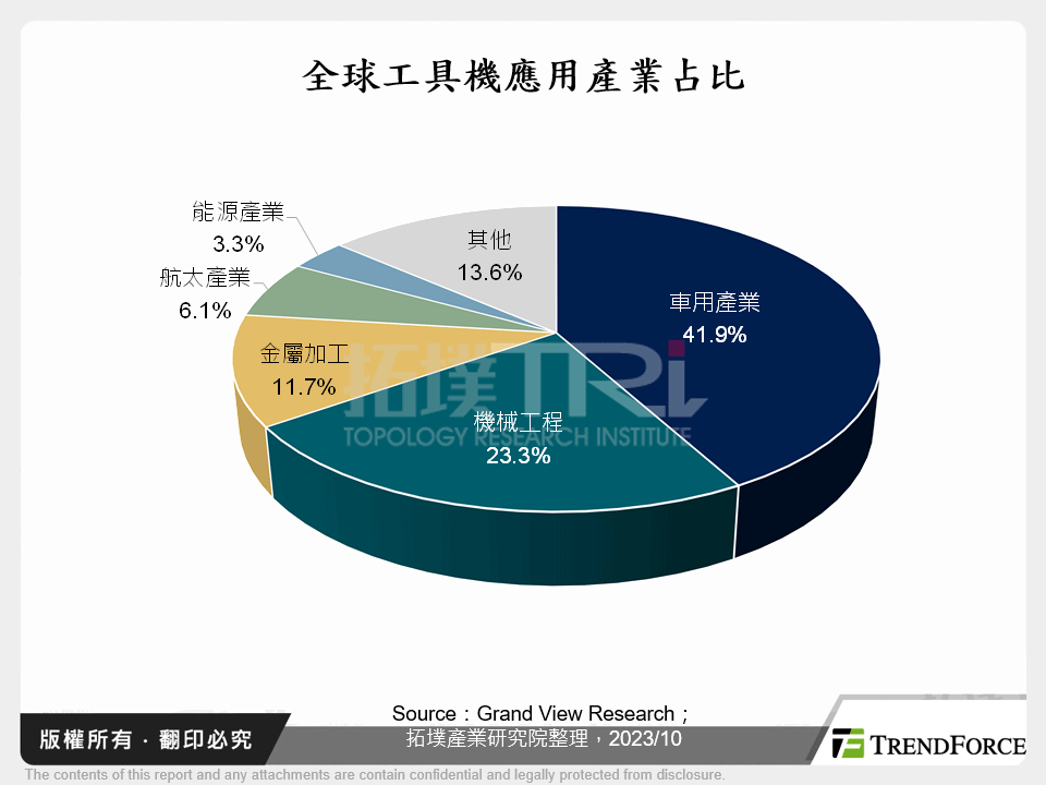 全球工具機應用產業占比