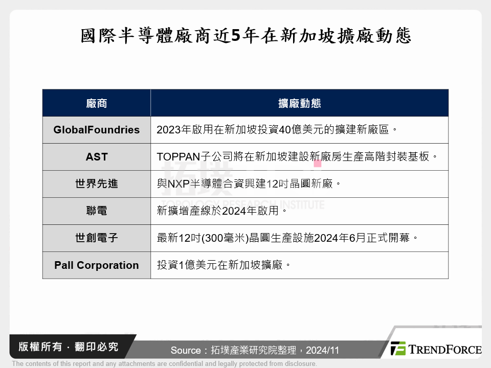 國際半導體廠商近5年在新加坡擴廠動態