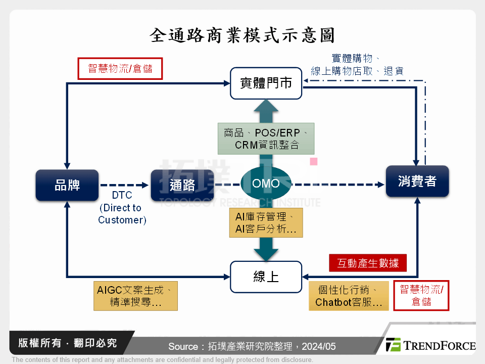 全通路商業模式示意圖