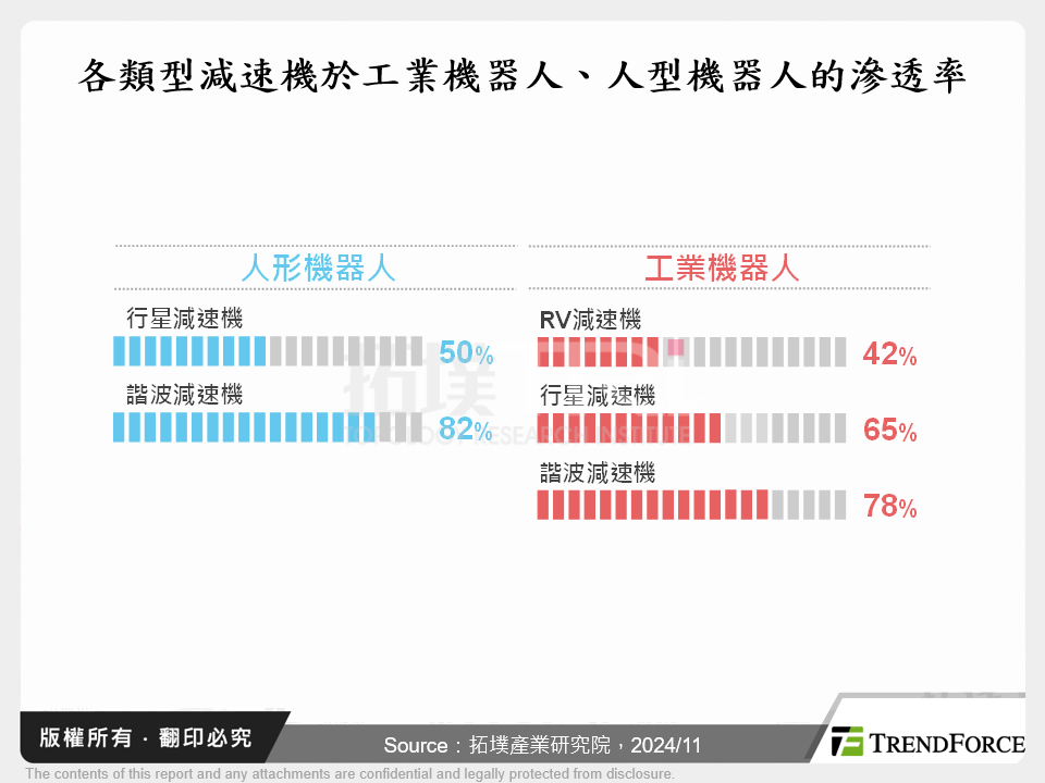 人形機器人商業前景敞亮，減速機產業蓄勢待發(1121更新)