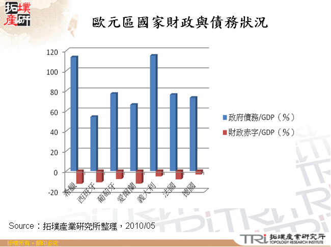 歐元區國家財政與債務狀況