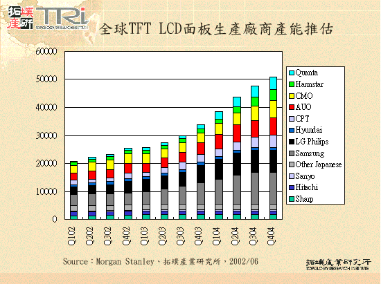 全球TFT LCD面板生產廠商產能推估