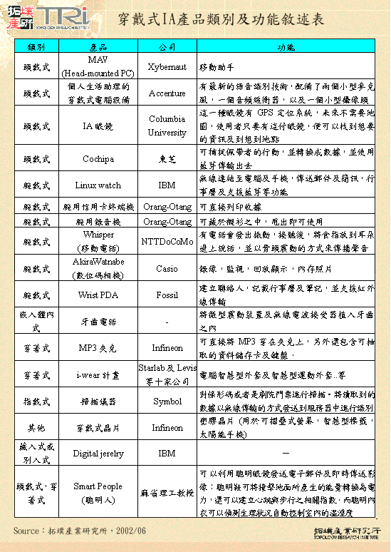 穿戴式IA產品類別及功能敘述表