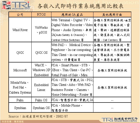 各嵌入式即時作業系統應用比較表