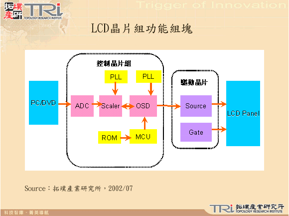 LCD晶片組功能組塊