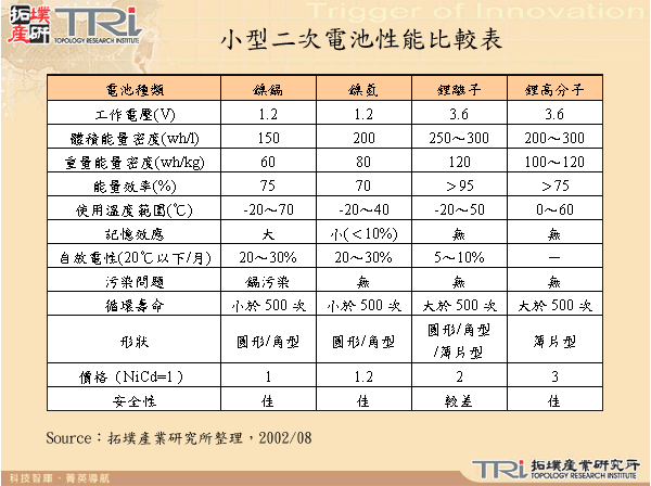 小型二次電池性能比較表