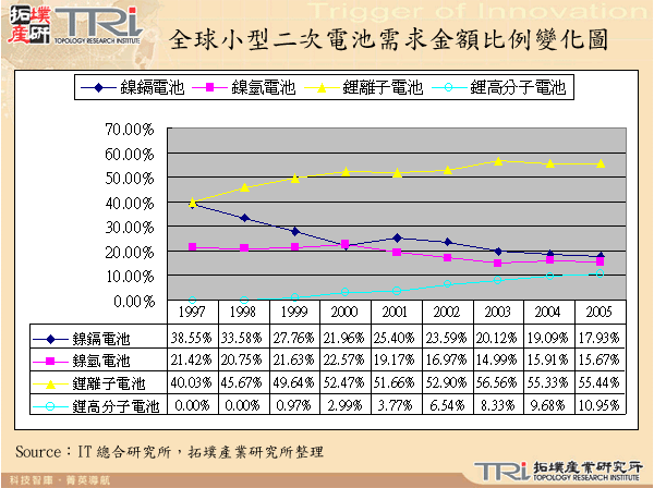 全球小型二次電池需求金額比例變化圖