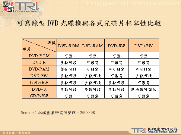 可寫錄型DVD光碟機與各式光碟片相容性比較