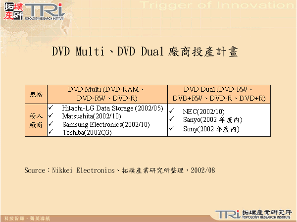 DVD Multi、DVD Dual廠商投產計畫