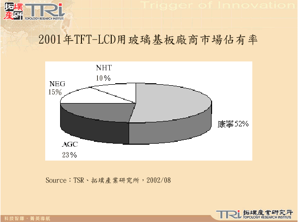 2001年TFT-LCD用玻璃基板廠商市場佔有率