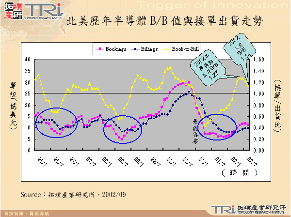 北美歷年半導體B/B值與接單出貨走勢